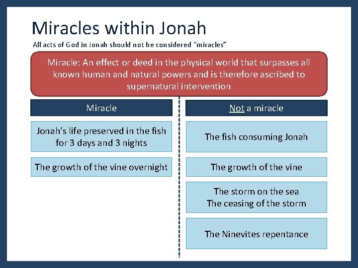 Miracles within Jonah All acts of God in Jonah should not be considered “miracles” Miracles within Jonah All acts of God in Jonah should not be considered “miracles”