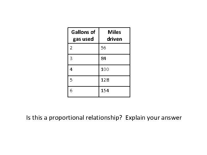 Gallons of gas used Miles driven 2 56 3 84 4 100 5 128 Gallons of gas used Miles driven 2 56 3 84 4 100 5 128