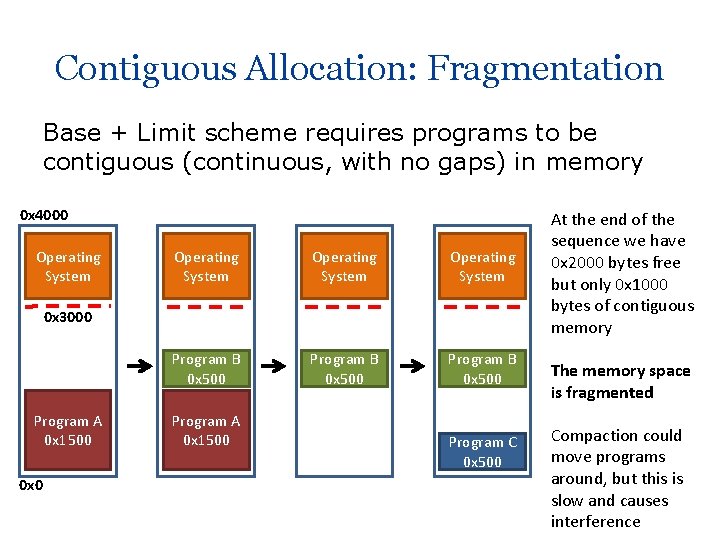 Contiguous Allocation: Fragmentation Base + Limit scheme requires programs to be contiguous (continuous, with
