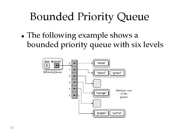 Bounded Priority Queue 14 The following example shows a bounded priority queue with six