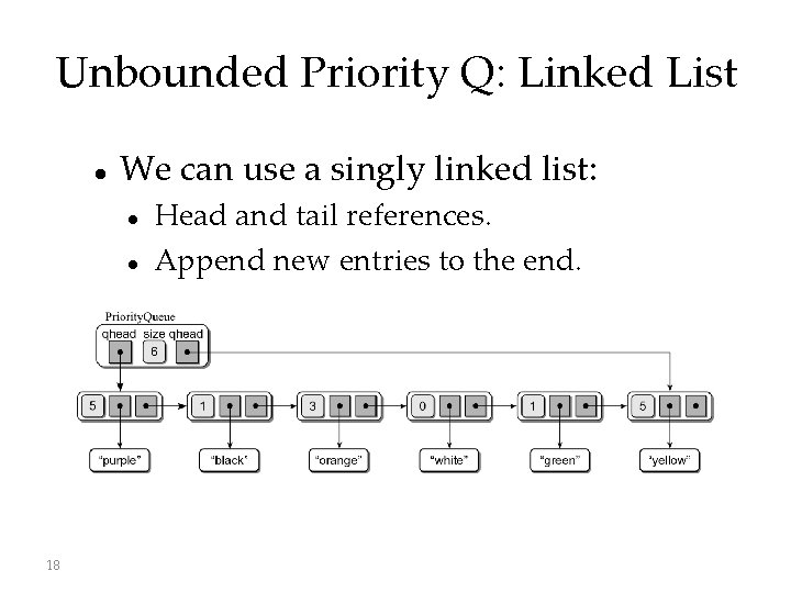 Unbounded Priority Q: Linked List We can use a singly linked list: 18 Head