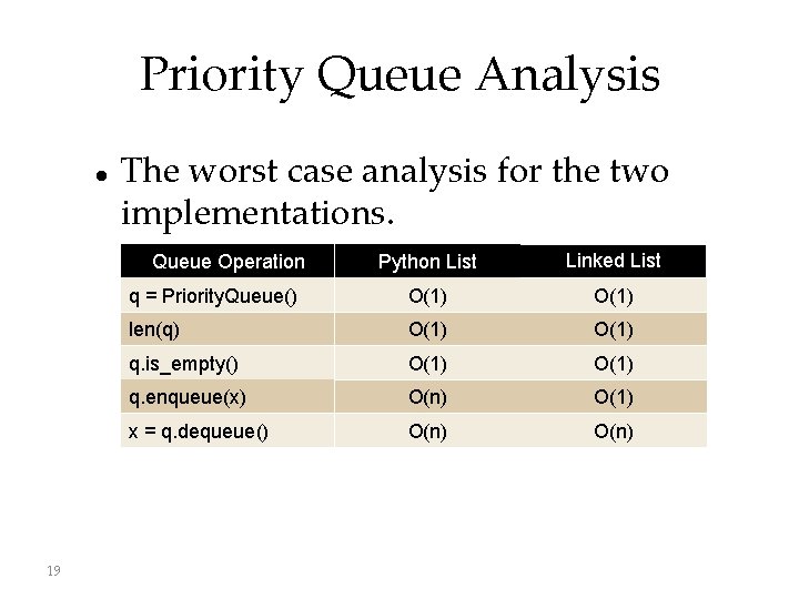 Priority Queue Analysis The worst case analysis for the two implementations. Python List Linked