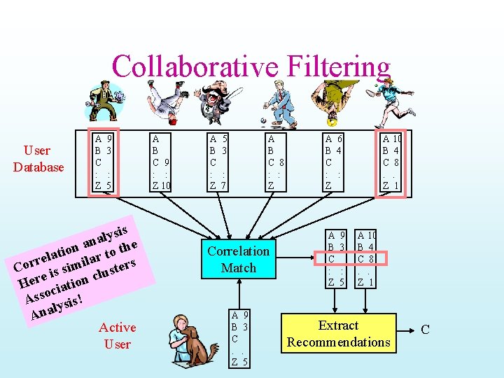 Collaborative Filtering User Database A B C : Z 9 3 : 5 is