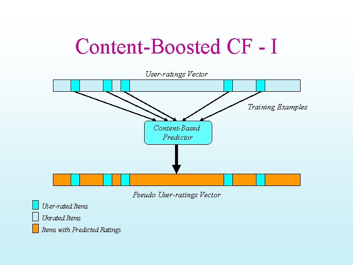 Content-Boosted CF - I User-ratings Vector Training Examples Content-Based Predictor Pseudo User-ratings Vector User-rated