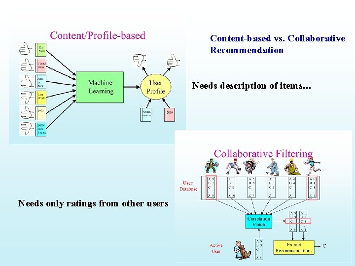 Content-based vs. Collaborative Recommendation Needs description of items… Needs only ratings from other users