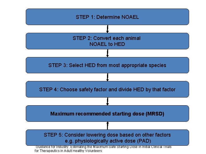 STEP 1: Determine NOAEL STEP 2: Convert each animal NOAEL to HED STEP 3: