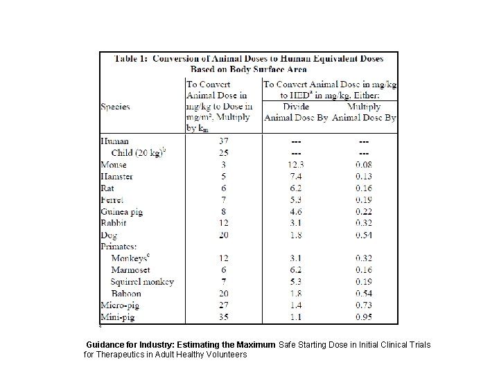 Guidance for Industry: Estimating the Maximum Safe Starting Dose in Initial Clinical Trials for