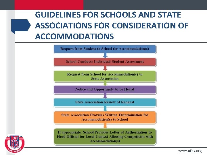GUIDELINES FOR SCHOOLS AND STATE ASSOCIATIONS FOR CONSIDERATION OF ACCOMMODATIONS www. nfhs. org 