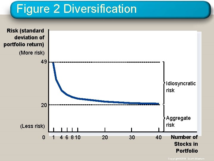 Figure 2 Diversification Risk (standard deviation of portfolio return) (More risk) 49 Idiosyncratic risk