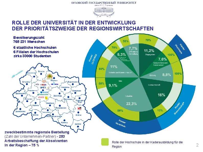 ROLLE DER UNIVERSITÄT IN DER ENTWICKLUNG DER PRIORITÄTSZWEIGE DER REGIONSWIRTSCHAFTEN Bevölkerungszahl: 765 231 Menschen