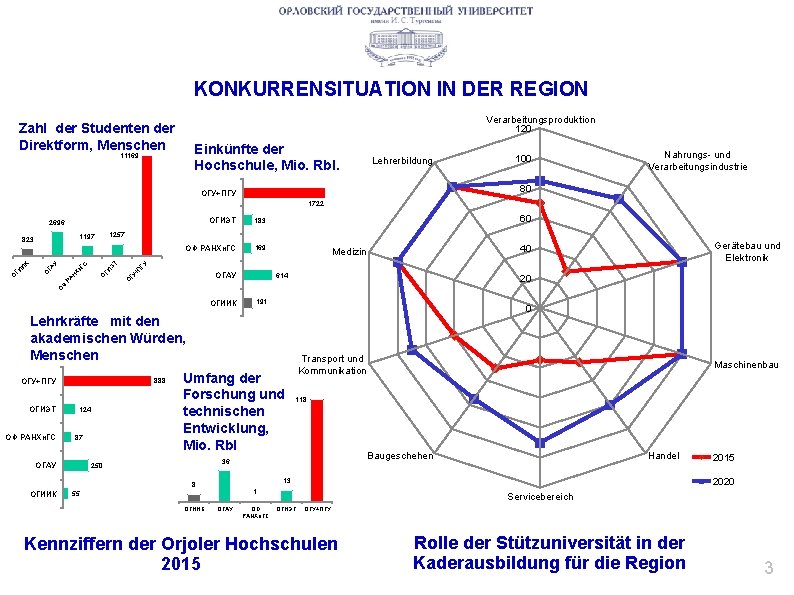 KONKURRENSITUATION IN DER REGION Verarbeitungsproduktion 120 Zahl der Studenten der Direktform, Menschen Einkünfte der