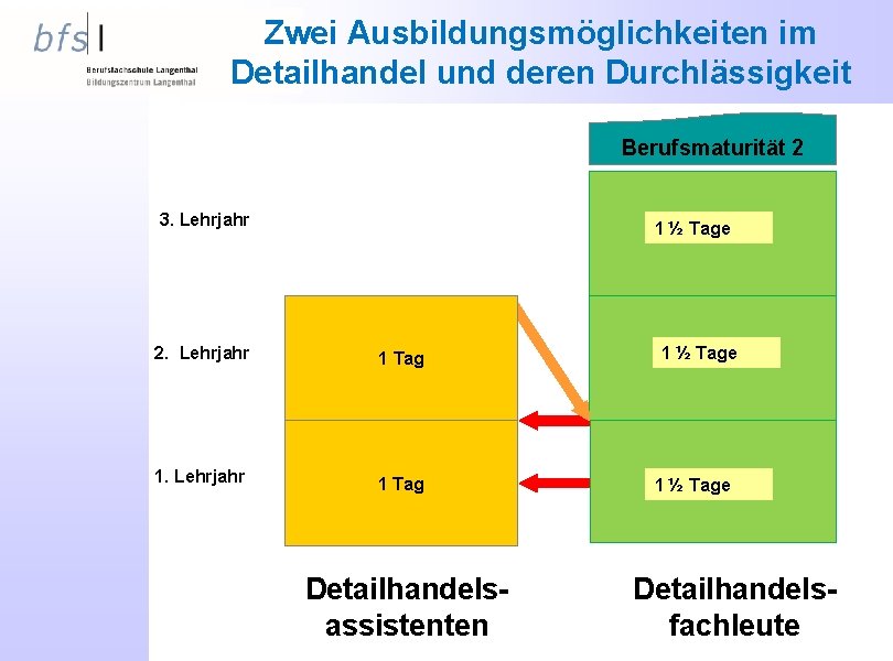 Zwei Ausbildungsmöglichkeiten im Detailhandel und deren Durchlässigkeit Berufsmaturität 2 3. Lehrjahr 1 ½ Tage