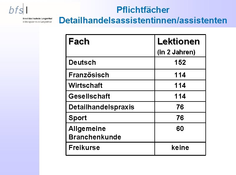 Pflichtfächer Detailhandelsassistentinnen/assistenten Fach Lektionen (in 2 Jahren) Deutsch 152 Französisch 114 Wirtschaft 114 Gesellschaft