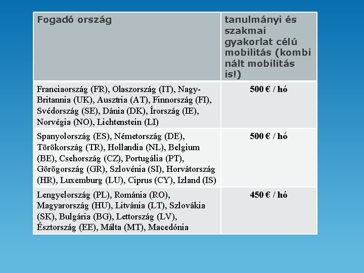 Fogadó ország tanulmányi és szakmai gyakorlat célú mobilitás (kombi nált mobilitás is!) Franciaország (FR),