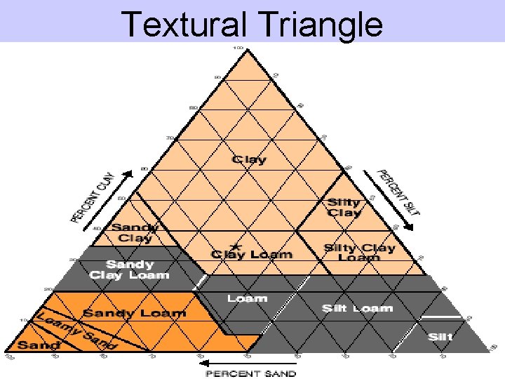Textural Triangle 
