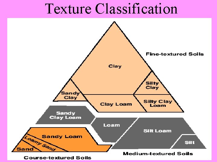 Texture Classification 
