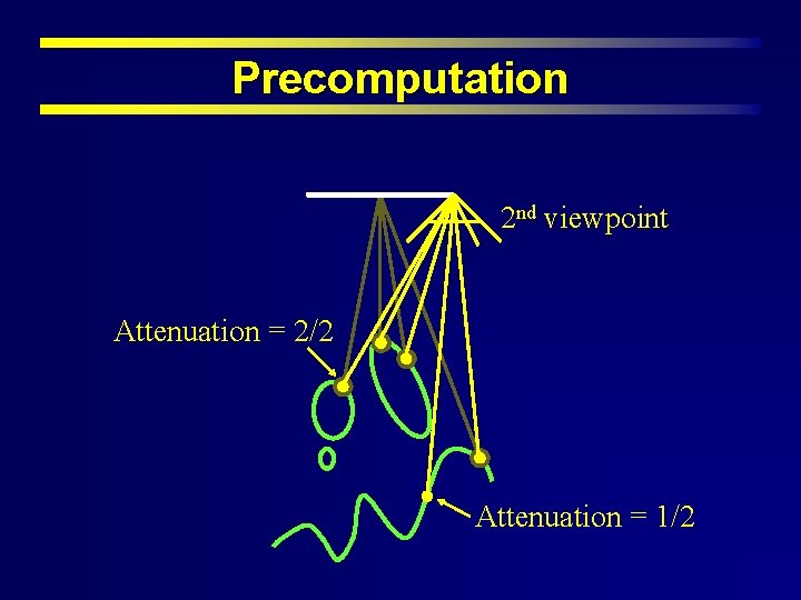 Precomputation 2 nd viewpoint Attenuation = 2/2 Attenuation = 1/2 