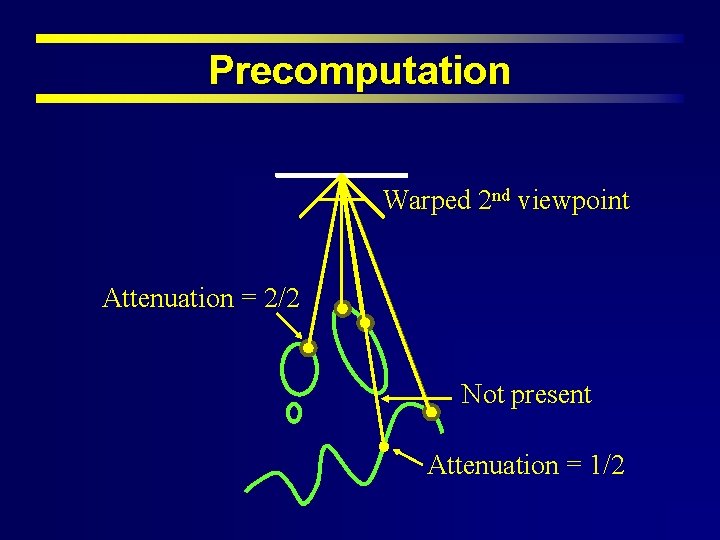 Precomputation Warped 2 nd viewpoint Attenuation = 2/2 Not present Attenuation = 1/2 
