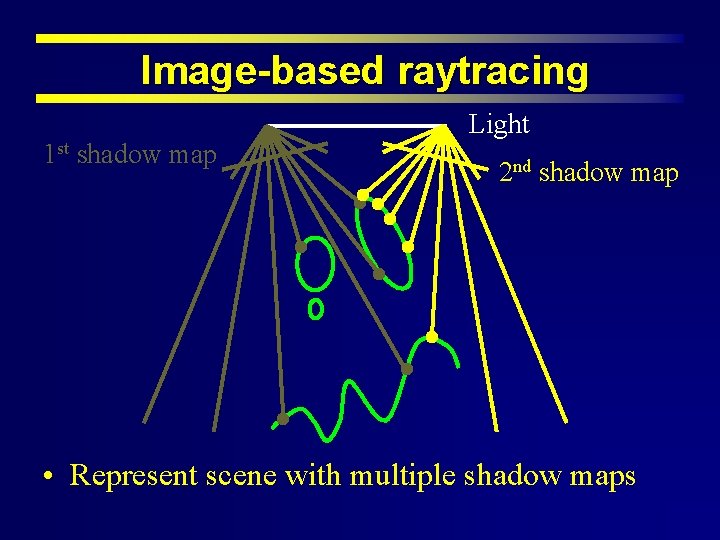 Image-based raytracing 1 st shadow map Light 2 nd shadow map • Represent scene