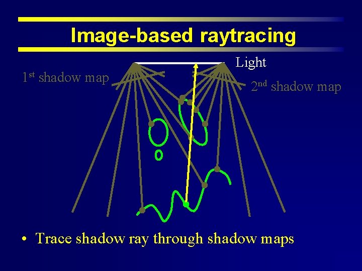 Image-based raytracing 1 st shadow map Light 2 nd shadow map • Trace shadow