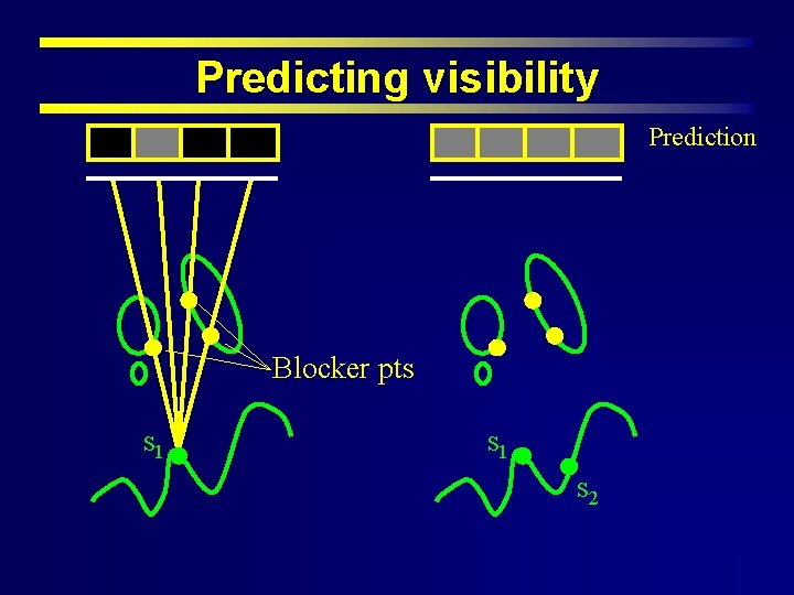 Predicting visibility Prediction Blocker pts s 1 s 2 