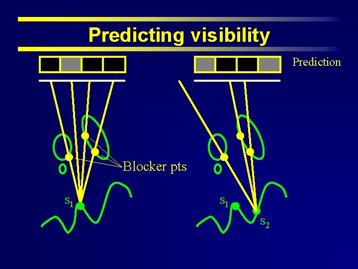 Predicting visibility Prediction Blocker pts s 1 s 2 