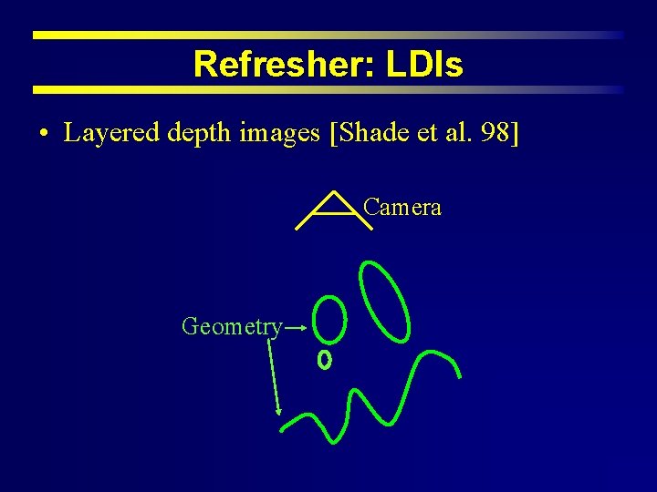 Refresher: LDIs • Layered depth images [Shade et al. 98] Camera Geometry 