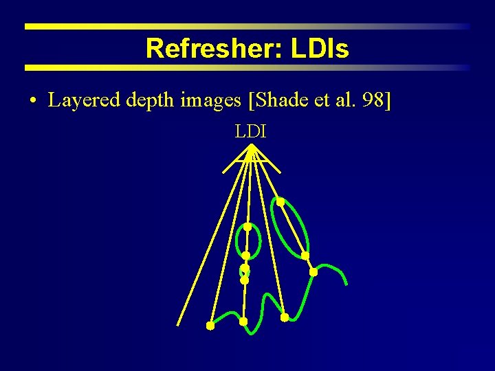 Refresher: LDIs • Layered depth images [Shade et al. 98] LDI 