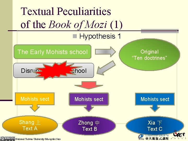 Textual Peculiarities of the Book of Mozi (1) n Hypothesis 1 The Early Mohists