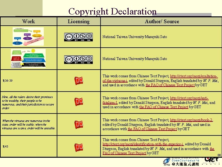 Copyright Declaration Work Licensing Author/ Source National Taiwan University Masayuki Sato 頁36 -39 This
