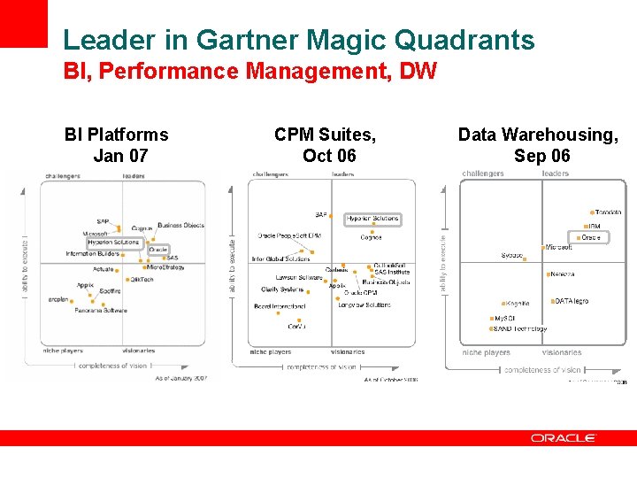 Leader in Gartner Magic Quadrants BI, Performance Management, DW BI Platforms Jan 07 CPM