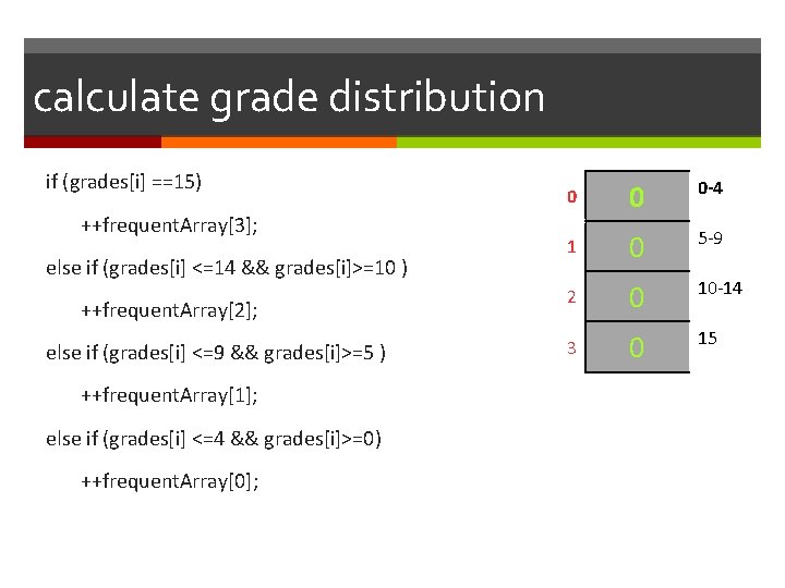 calculate grade distribution if (grades[i] ==15) ++frequent. Array[3]; else if (grades[i] <=14 && grades[i]>=10