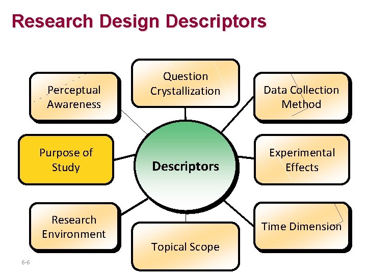 Research Design Descriptors Perceptual Awareness Purpose of Study Research Environment 6 -6 Question Crystallization