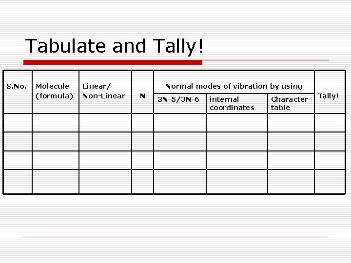 Tabulate and Tally! S. No. Molecule (formula) Linear/ Non-Linear Normal modes of vibration by