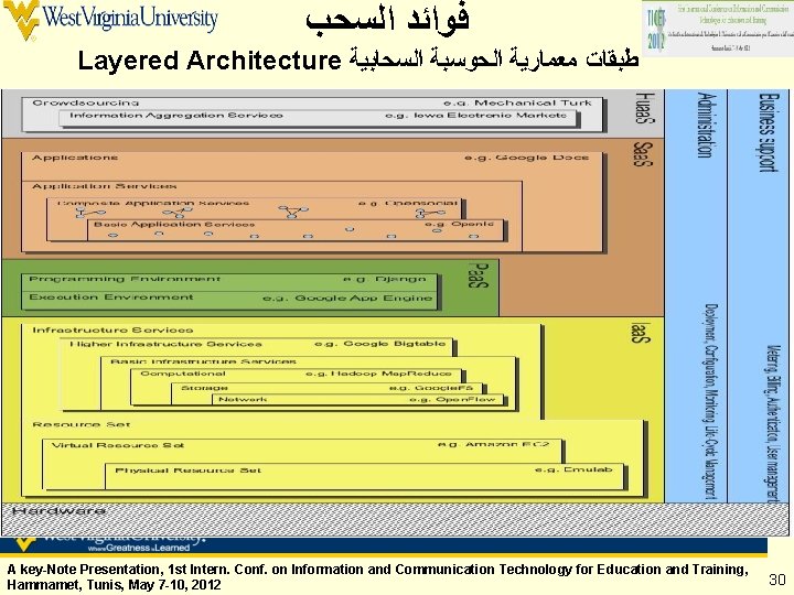  ﻓﻮﺍﺋﺪ ﺍﻟﺴﺤﺐ Layered Architecture ﻃﺒﻘﺎﺕ ﻣﻌﻤﺎﺭﻳﺔ ﺍﻟﺤﻮﺳﺒﺔ ﺍﻟﺴﺤﺎﺑﻴﺔ A key-Note Presentation, 1 st