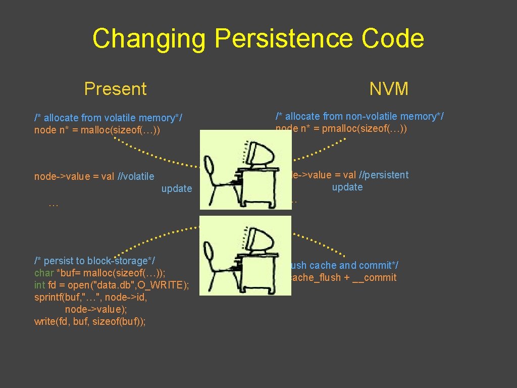 Changing Persistence Code NVM Present /* allocate from volatile memory*/ node n* = malloc(sizeof(…))