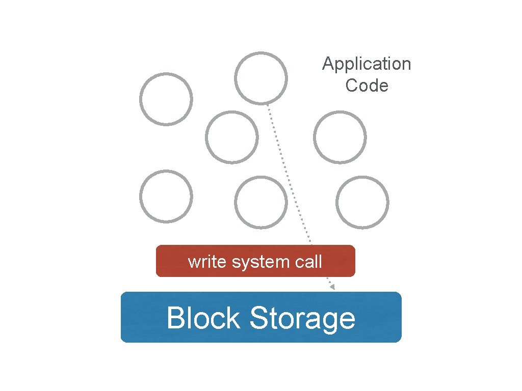 Application Code write system call Block Storage 