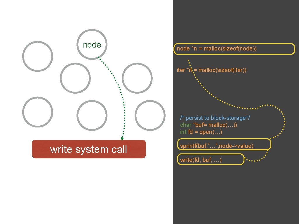 node *n = malloc(sizeof(node)) iter *it = malloc(sizeof(iter)) /* persist to block-storage*/ char *buf=