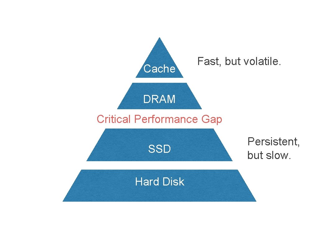 Cache Fast, but volatile. DRAM Critical Performance Gap SSD Hard Disk Persistent, but slow.