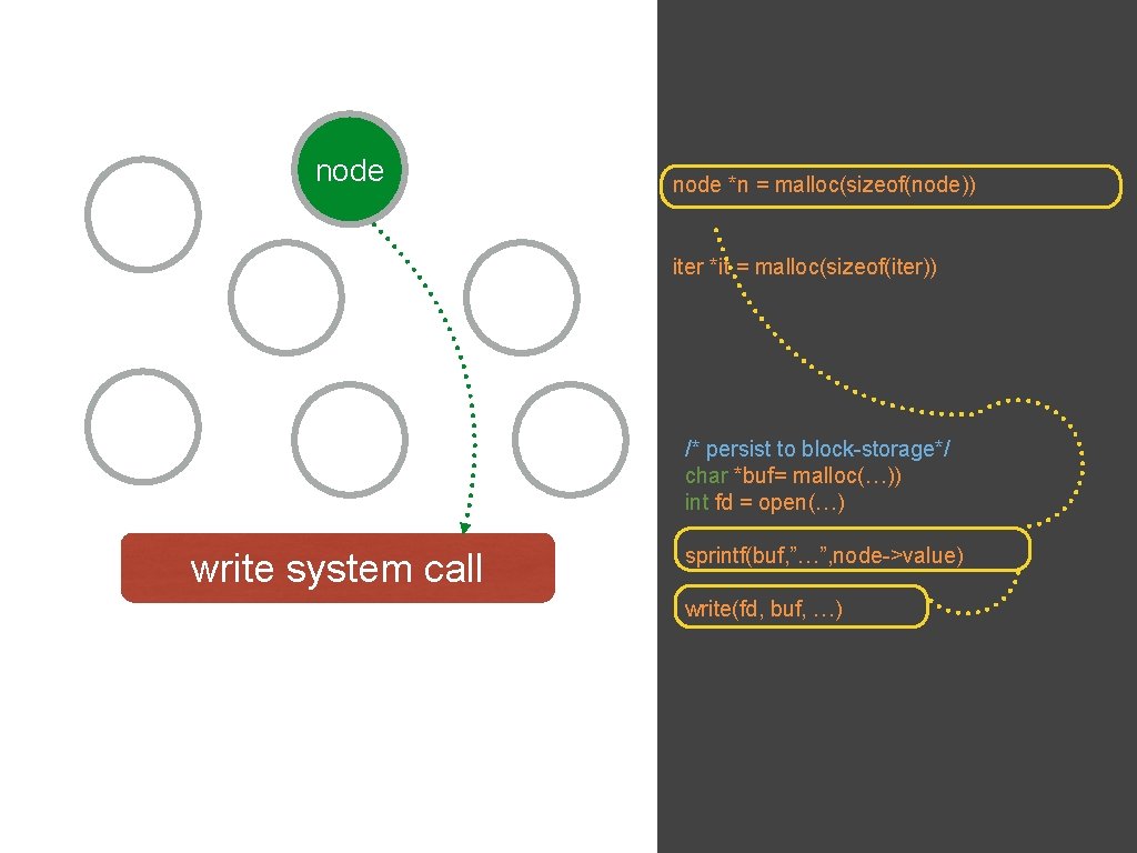 node *n = malloc(sizeof(node)) iter *it = malloc(sizeof(iter)) /* persist to block-storage*/ char *buf=