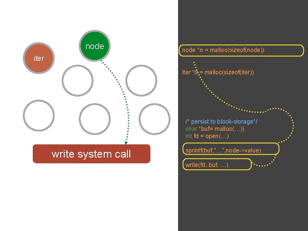 node *n = malloc(sizeof(node)) iter *it = malloc(sizeof(iter)) /* persist to block-storage*/ char *buf=
