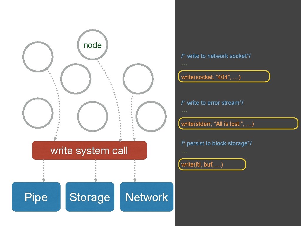 node /* write to network socket*/ … write(socket, “ 404”, …) /* write to