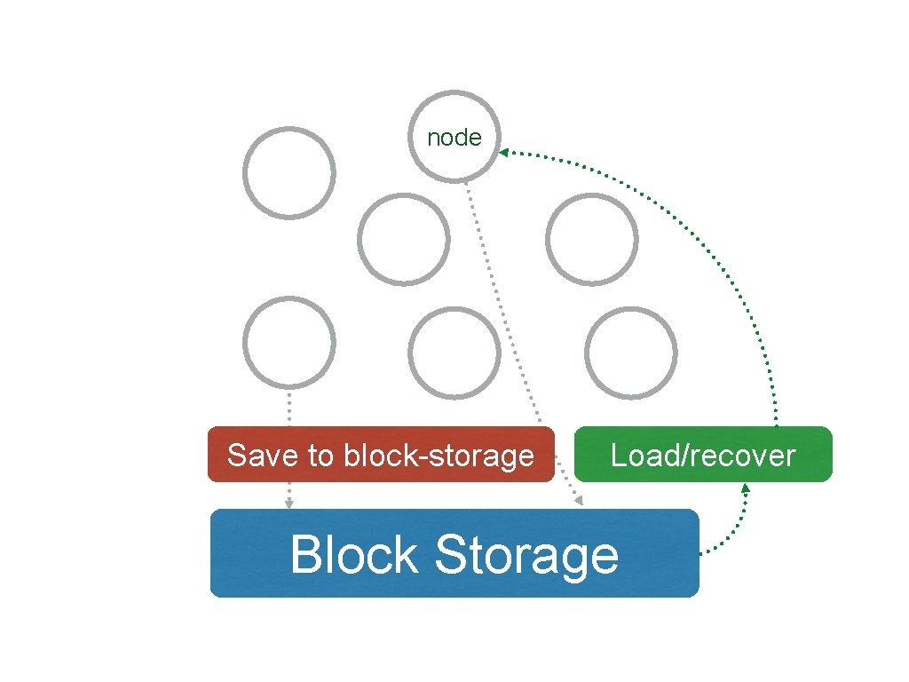 node Save to block-storage Load/recover Block Storage 