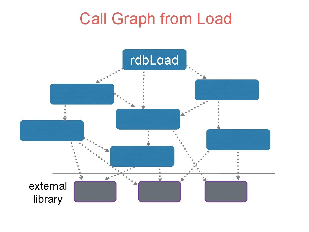 Call Graph from Load rdb. Load external library 