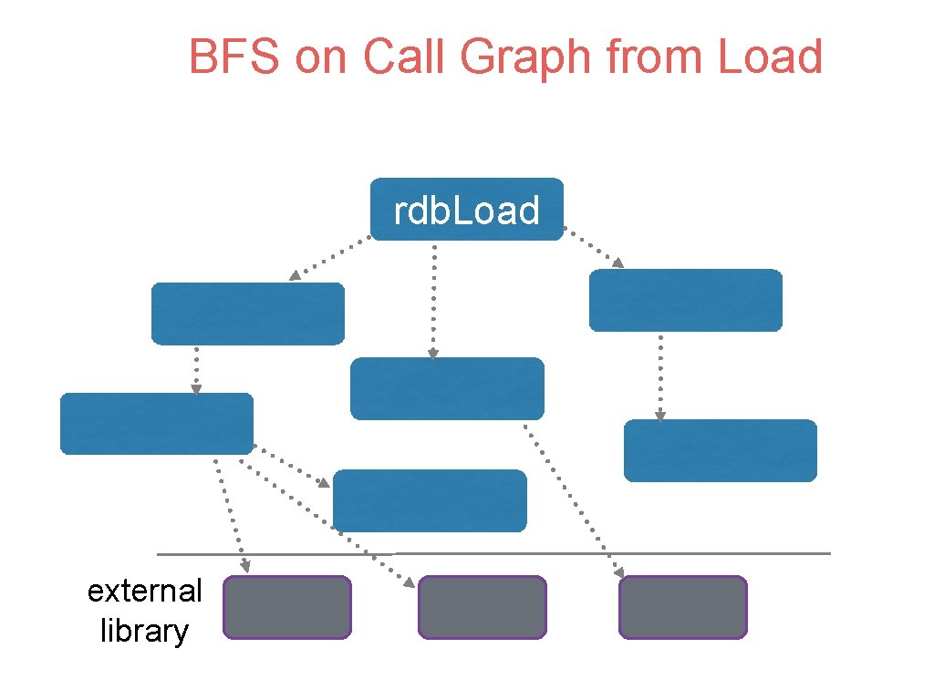 BFS on Call Graph from Load rdb. Load external library 