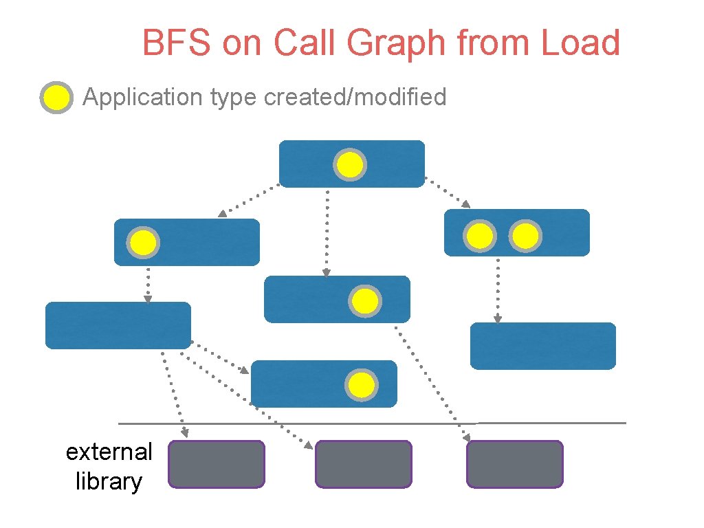 BFS on Call Graph from Load Application type created/modified external library 