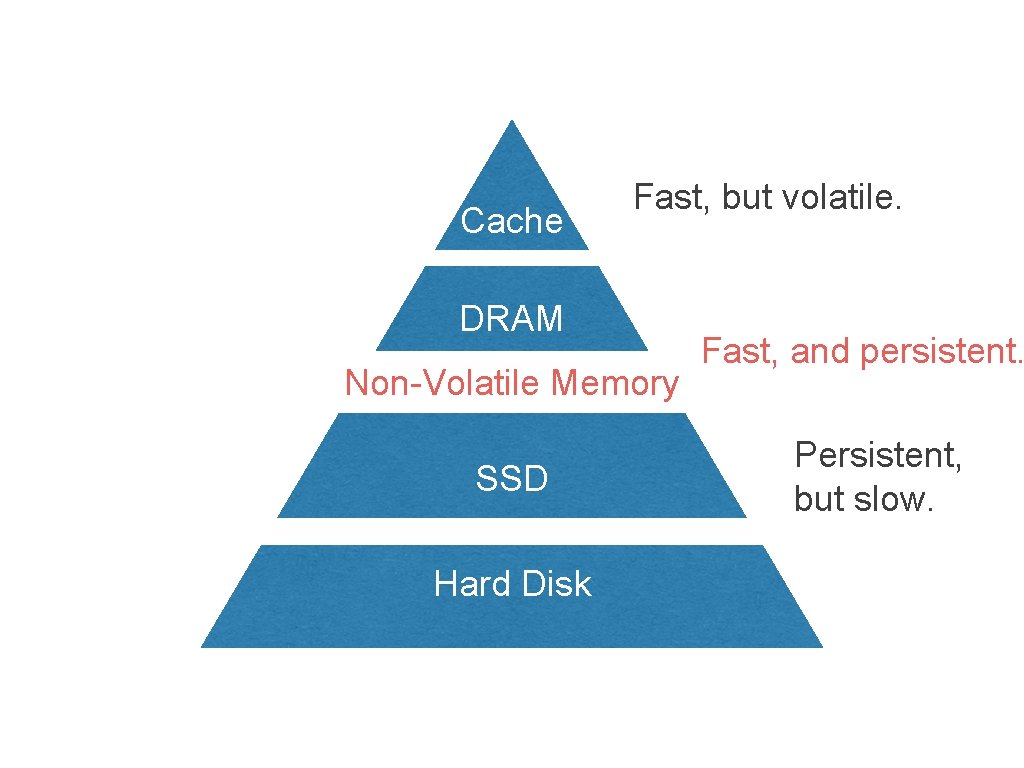 Cache Fast, but volatile. DRAM Non-Volatile Memory SSD Hard Disk Fast, and persistent. Persistent,