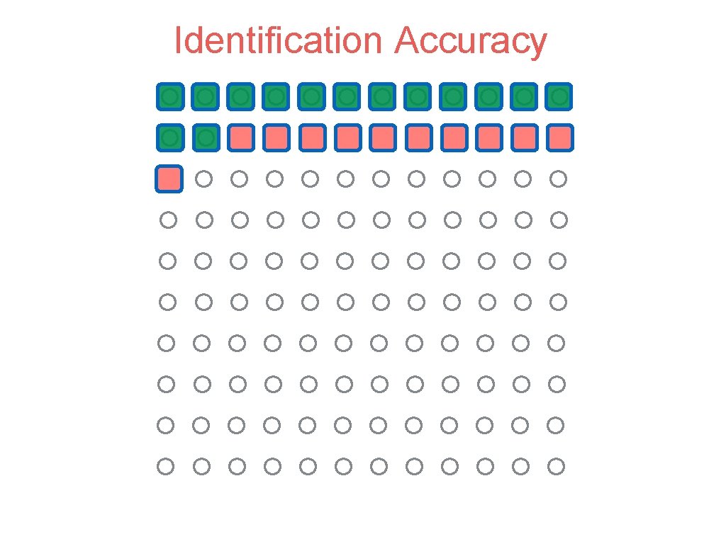 Identification Accuracy 