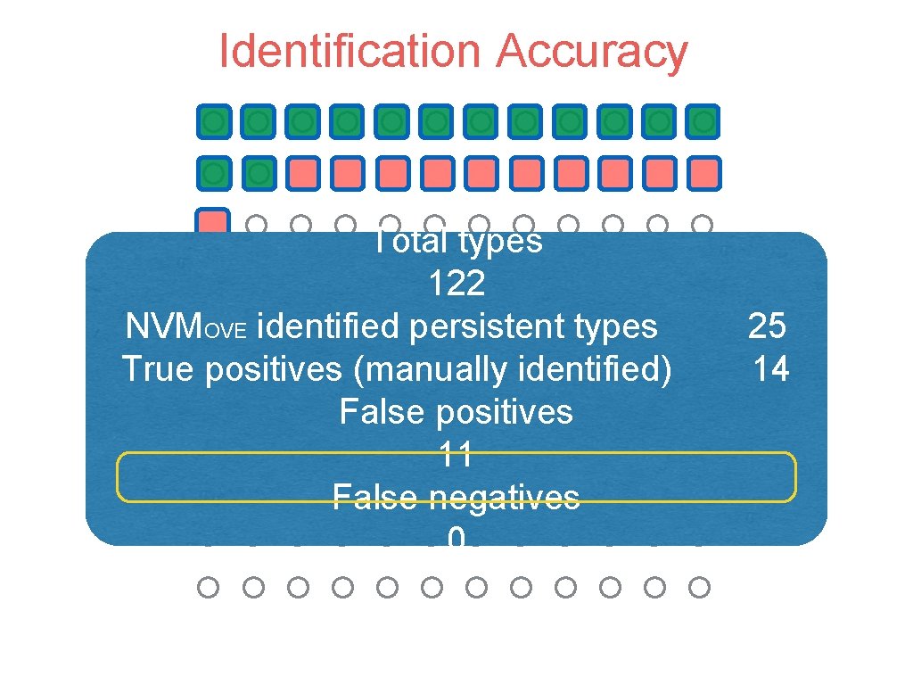 Identification Accuracy Total types 122 NVMOVE identified persistent types True positives (manually identified) False