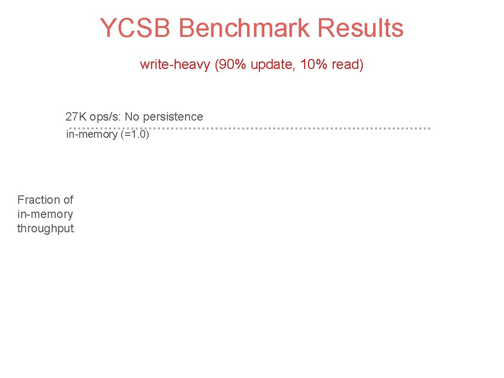 YCSB Benchmark Results write-heavy (90% update, 10% read) 27 K ops/s: No persistence in-memory